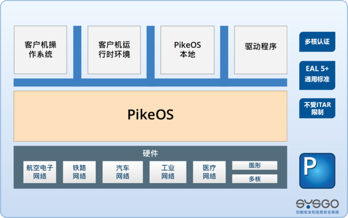 PikeOS RTOS & Hypervisor Architecture