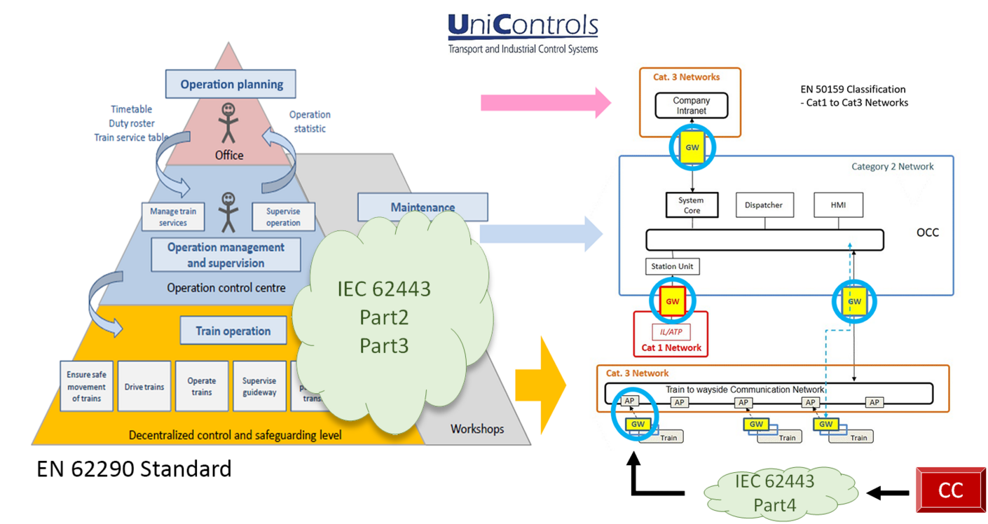 Mixed-criticality gateway with EN 50159 classification and Common Criteria