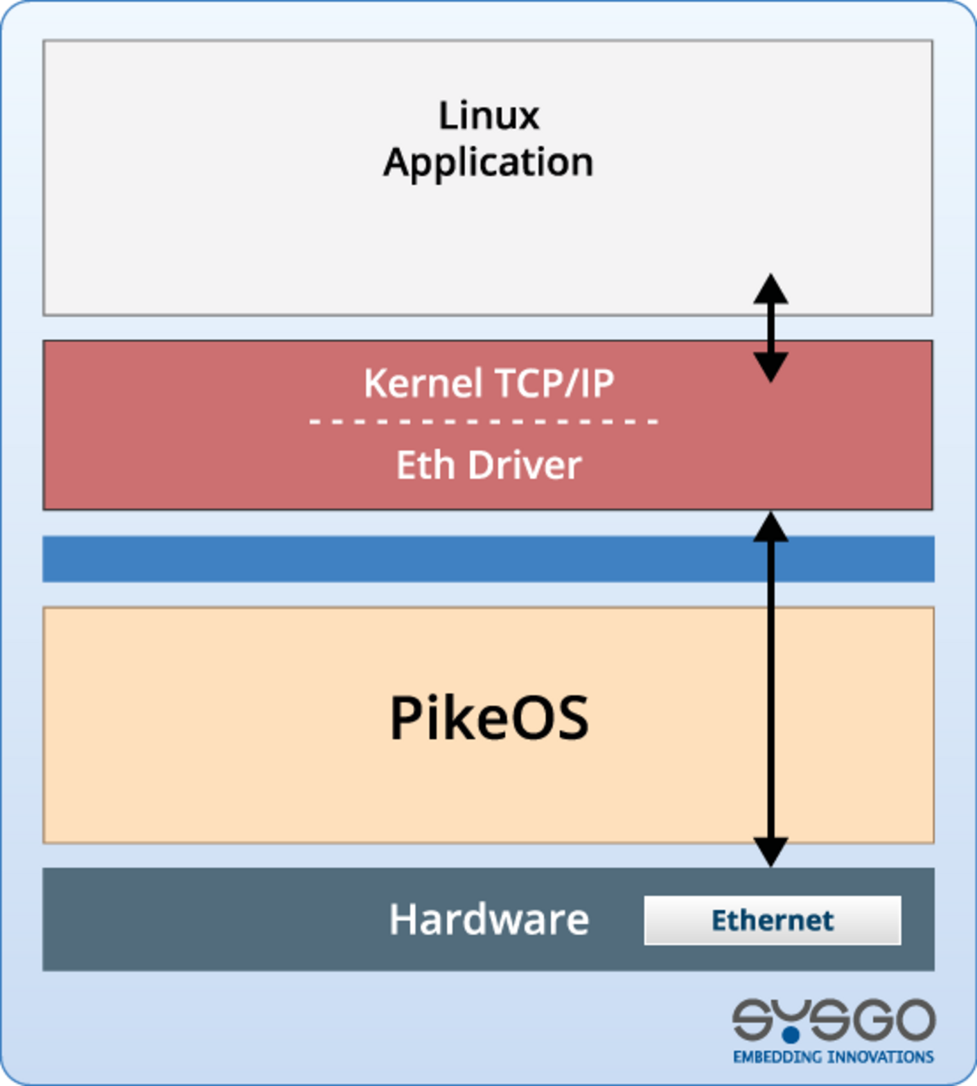 Basic Networking with PikeOS