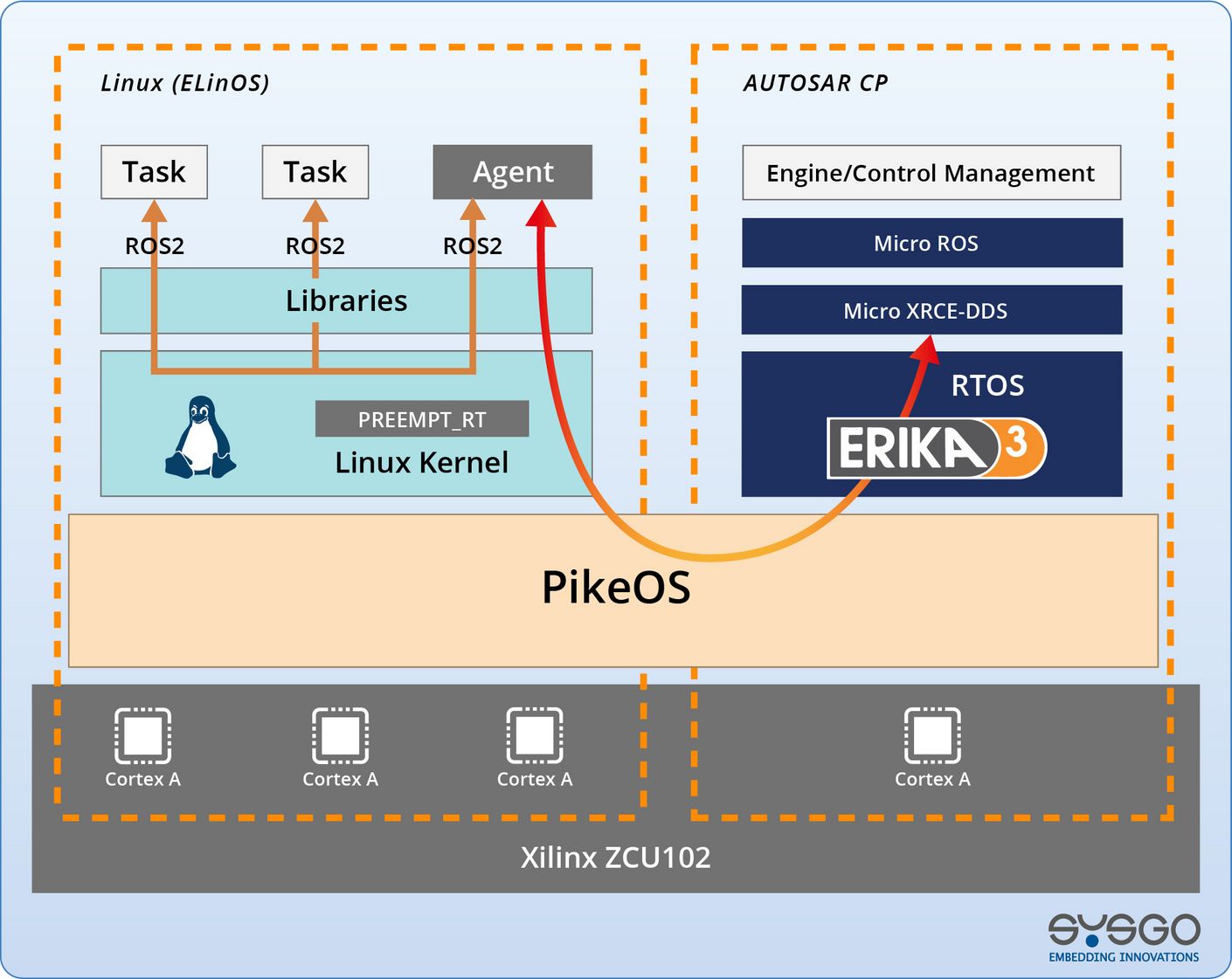 Multi-domain software architecture