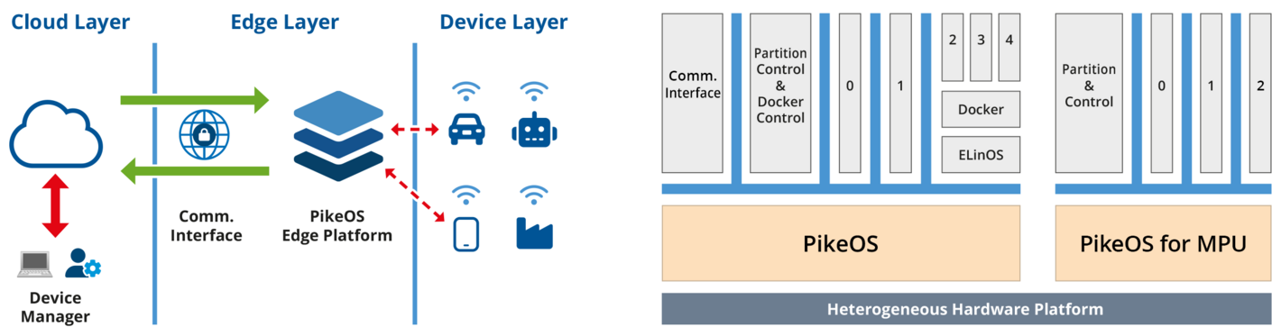 PikeOS Edge-to-Cloud Platform with Layers