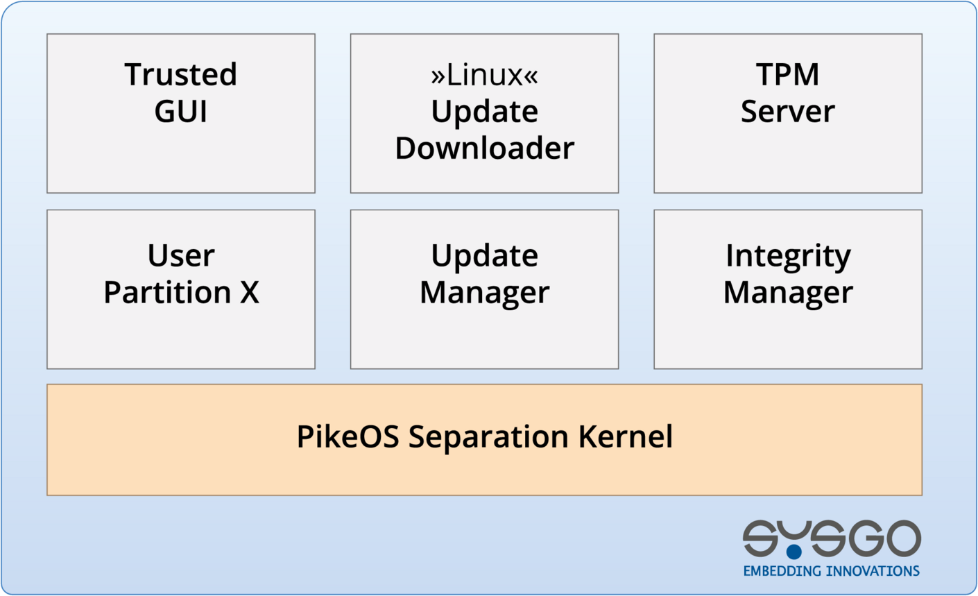 Secure Update Architecture