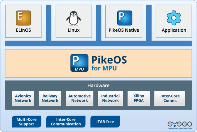 PikeOS for MPU