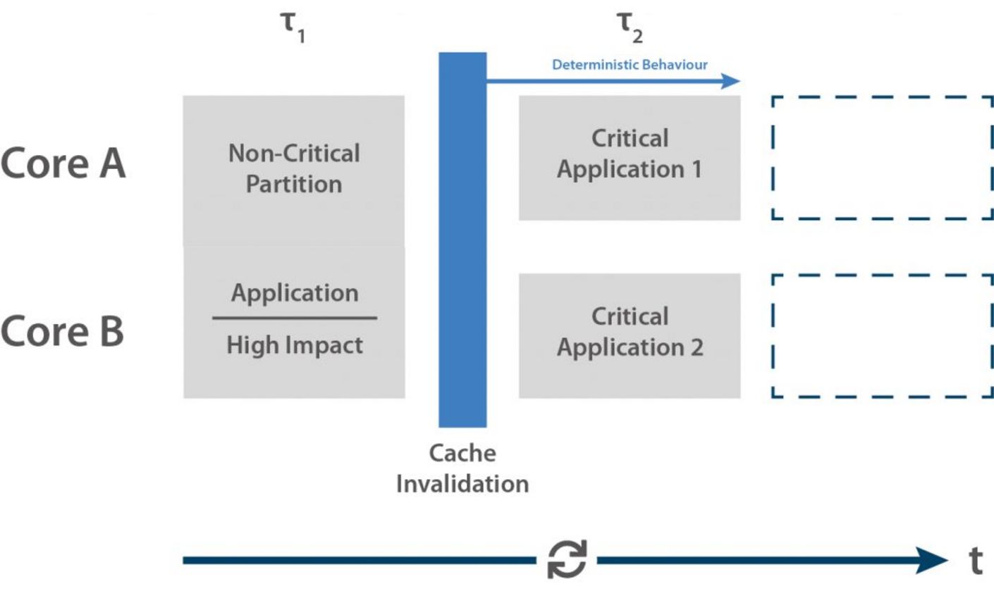 Time-partition scheme for applications with strong need for determinism