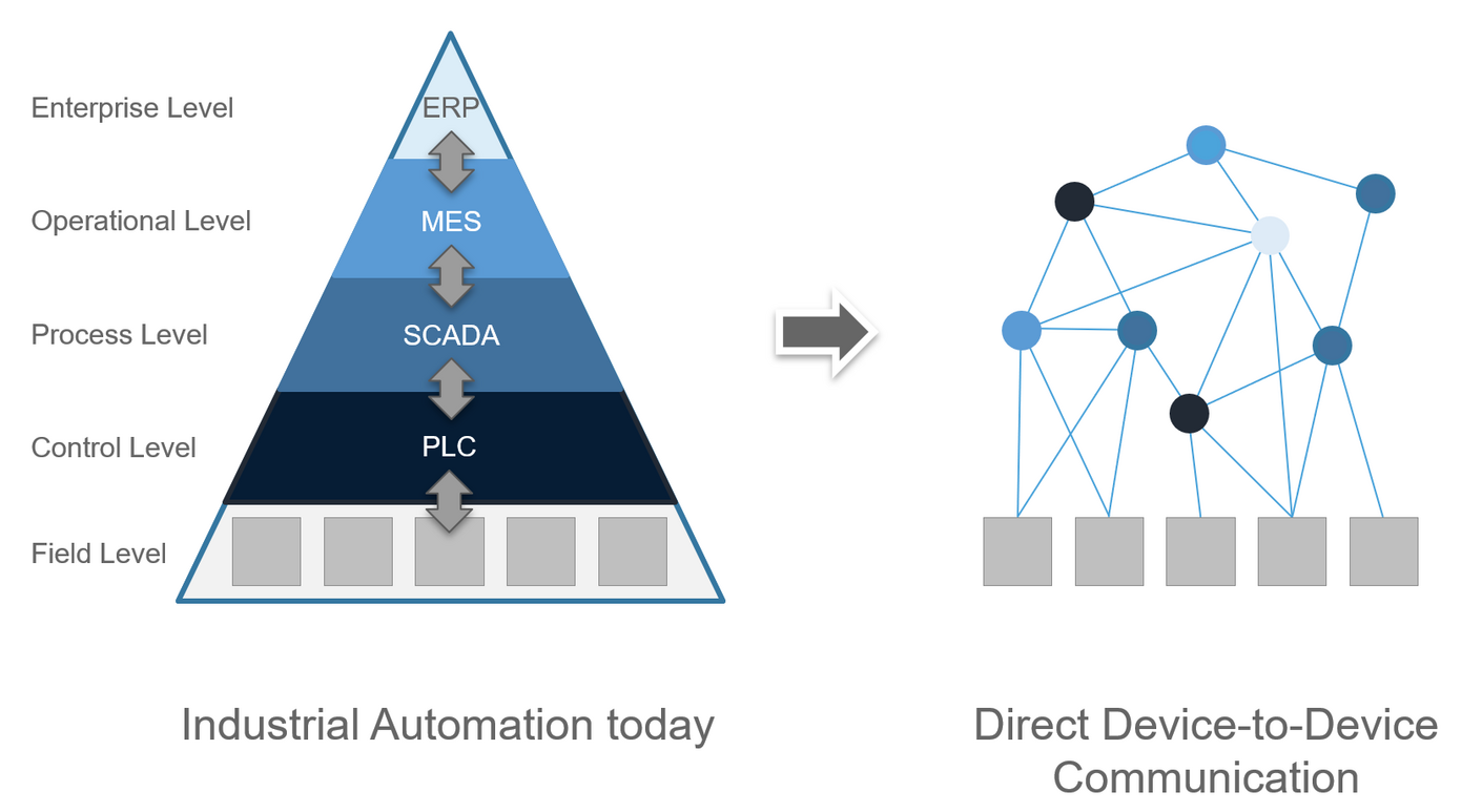 Moving to the Industry 4.0 Communication Topology