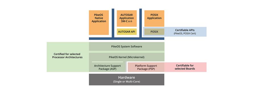 PikeOS Certification in Multi-Core