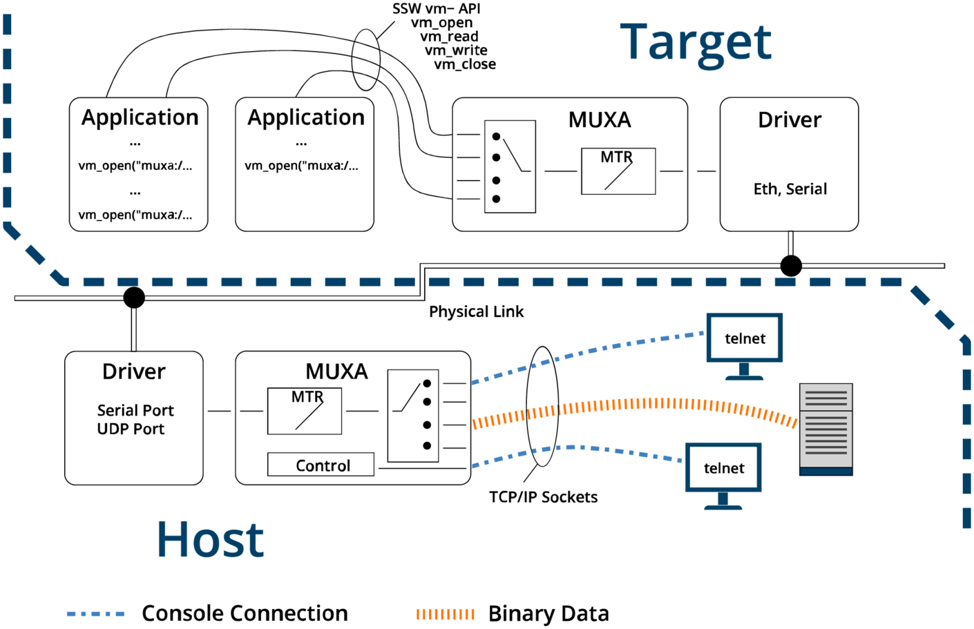 MUXA Connectivity Scheme