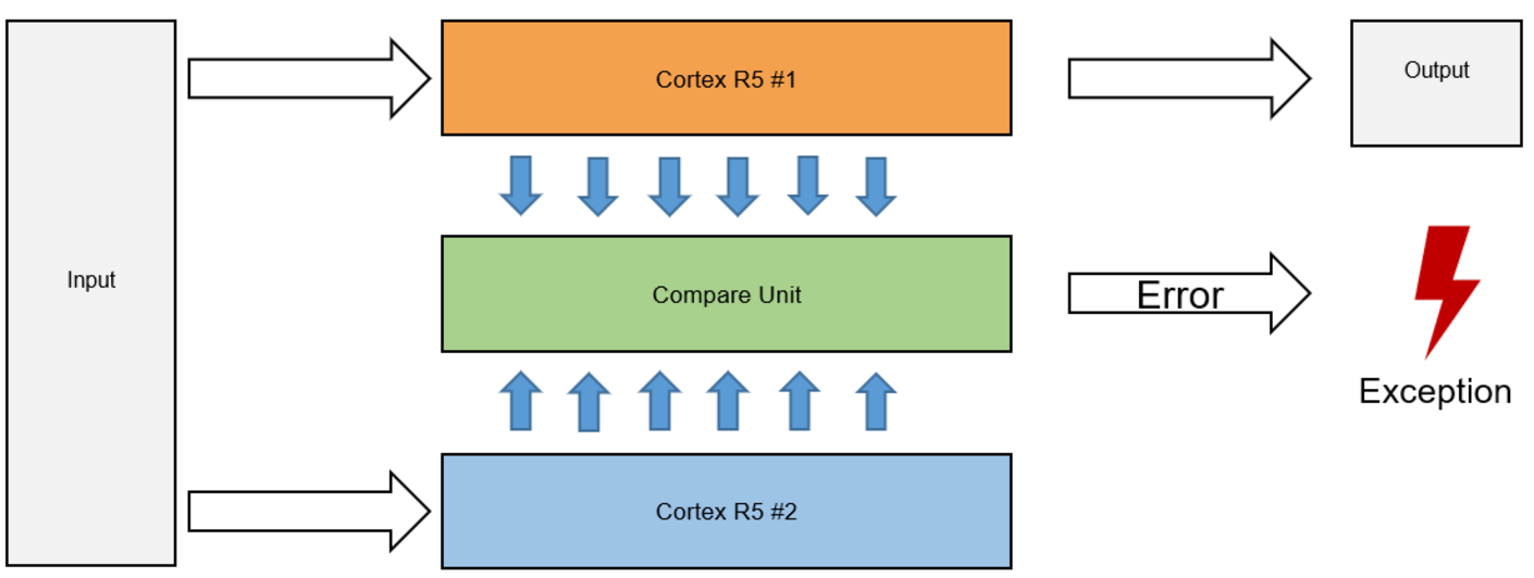 PikeOS for MPU Lockstep