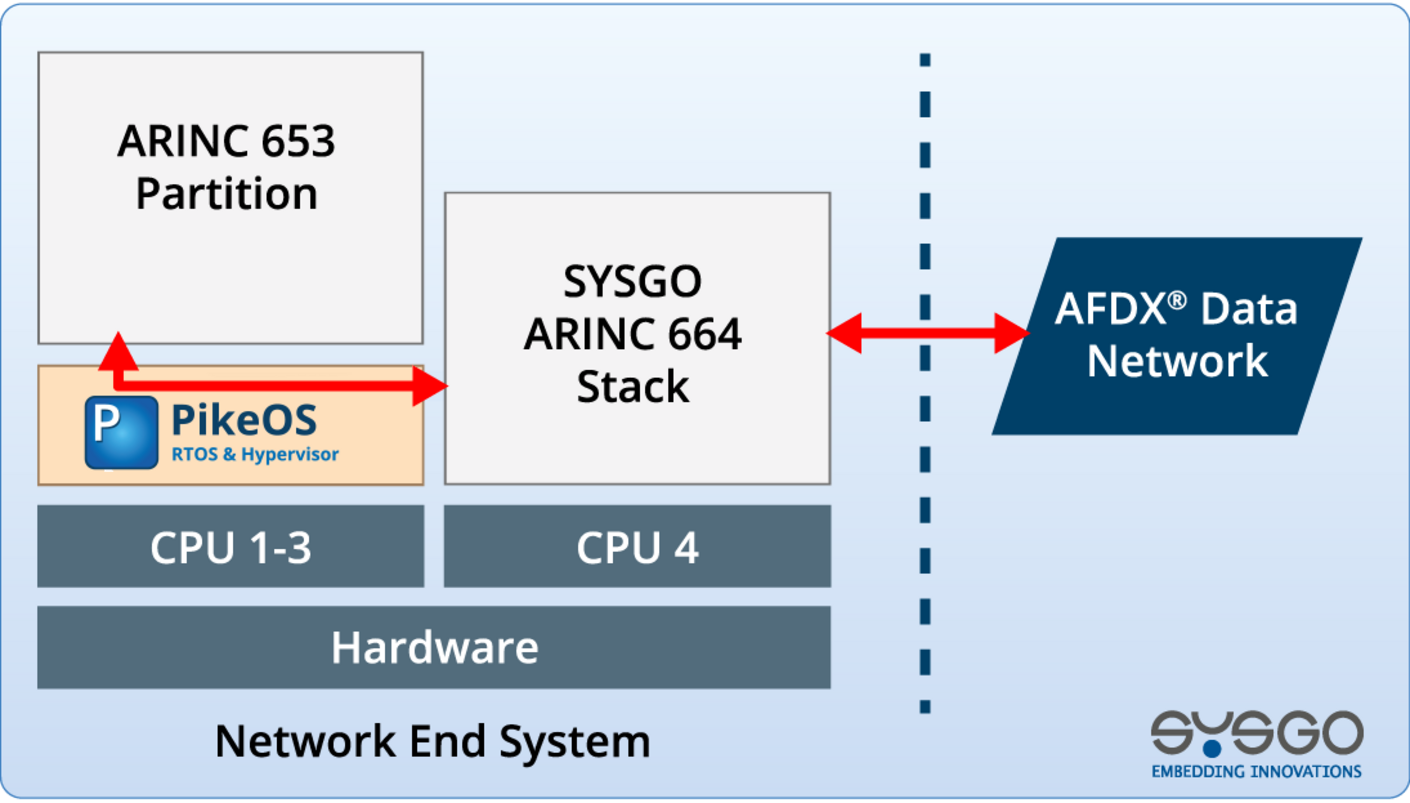 RTOS Network End System