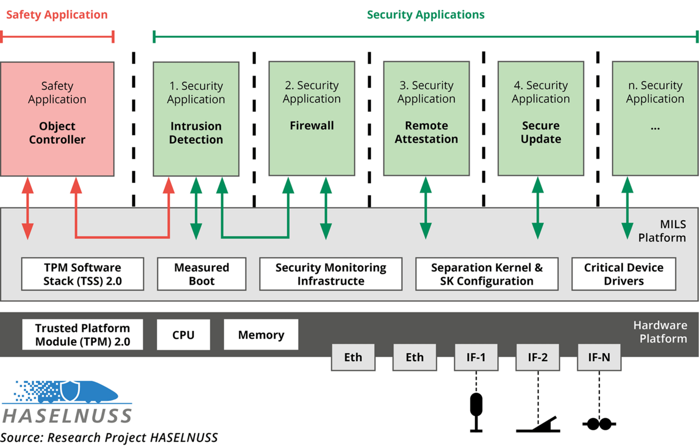 [Translate to Deutsch:] HASELNUSS Software Architecture