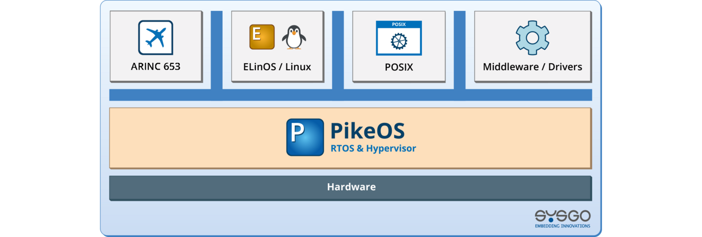 PikeOS RTOS Architecture with Guest OS, RTE, Apps and Drivers
