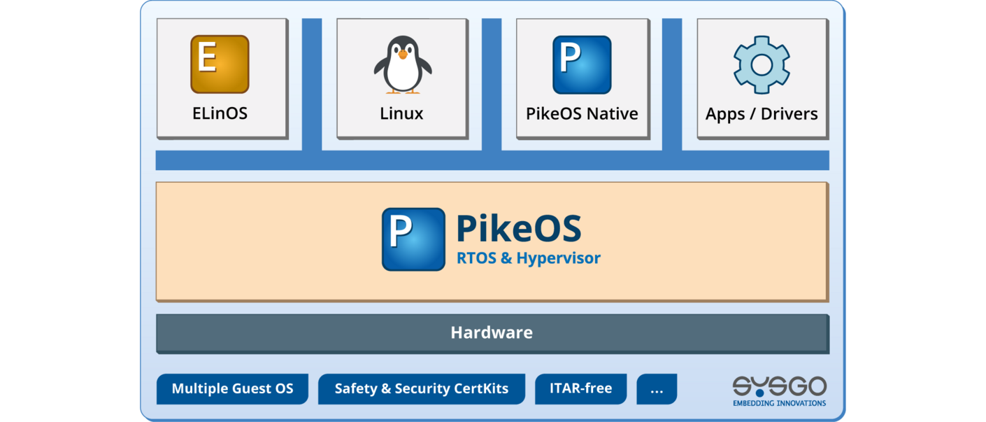 PikeOS RTOS Architecture with Guest OS, RTE, Apps and Drivers