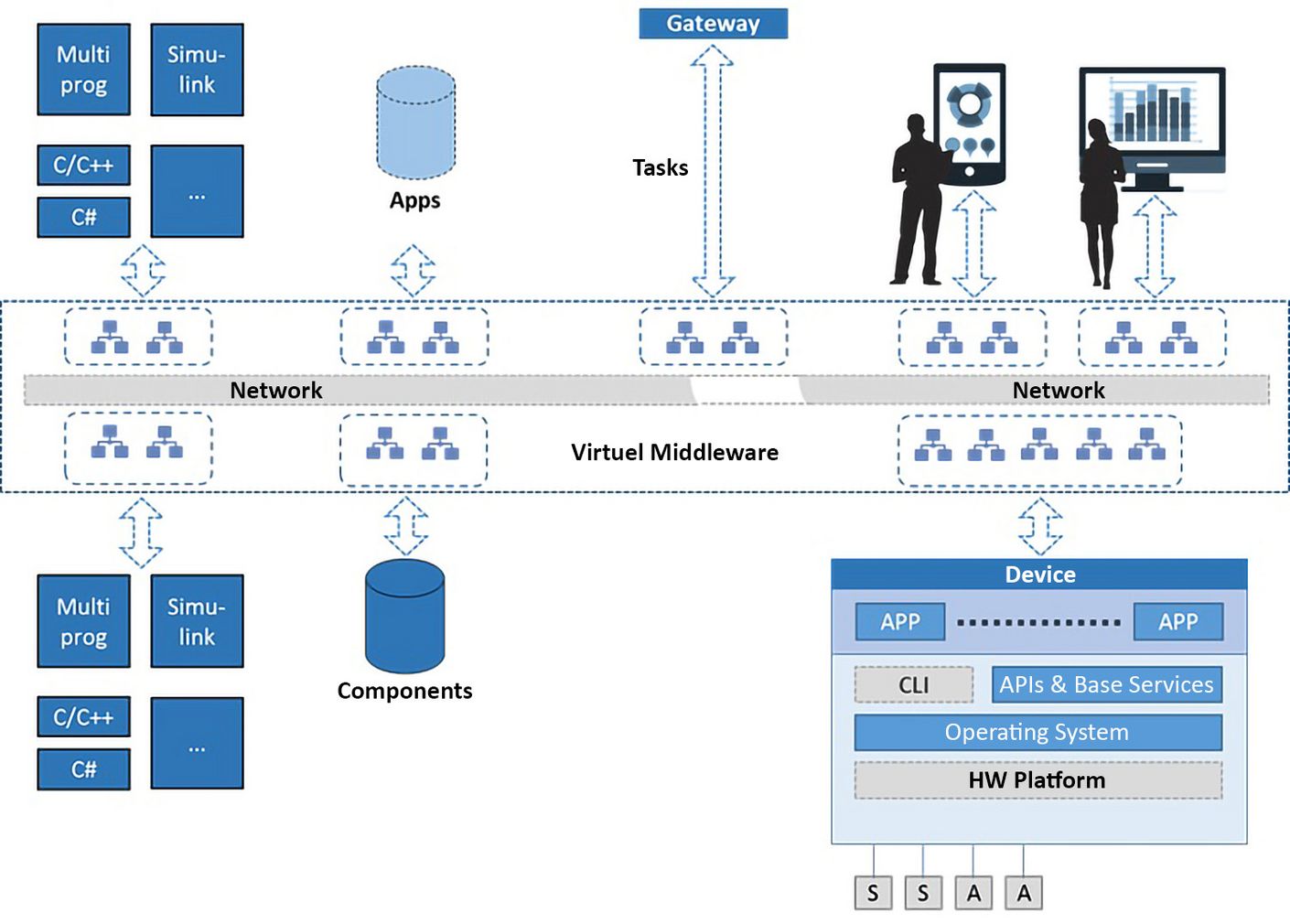 BaSys 4.0 – Virtual Middleware