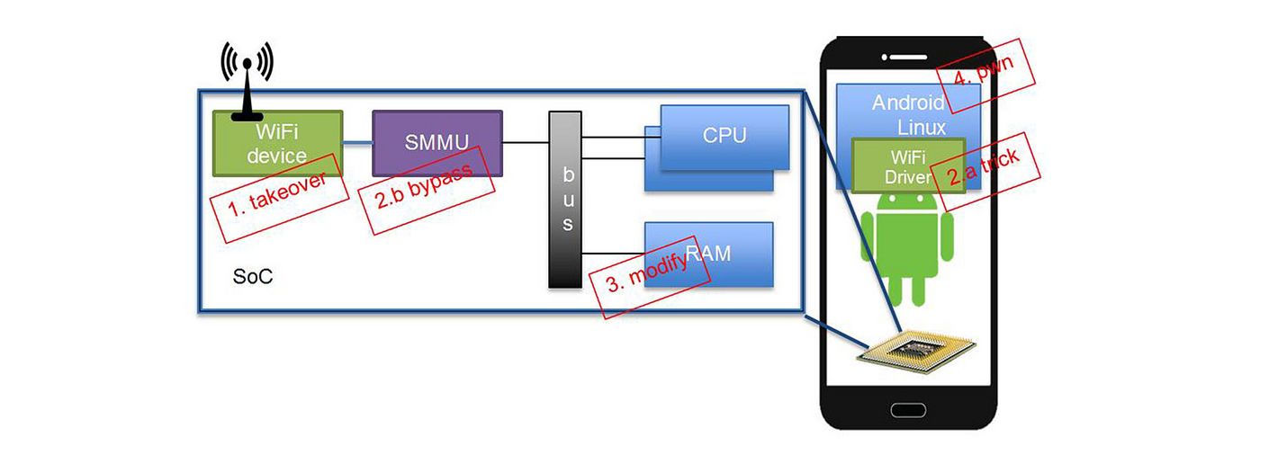 System architecture of a deployed modern SoC